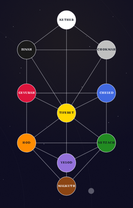 Tree of Life board